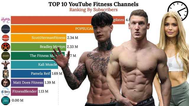 'Top 10 Most Subscribed Fitness Channels'